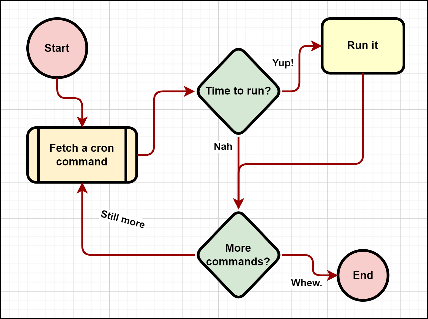 Inaccurate flowchart showing cron operation